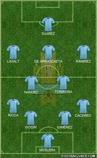 Uruguay Formation 2019