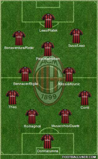 A.C. Milan Formation 2019
