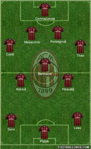 A.C. Milan Formation 2019