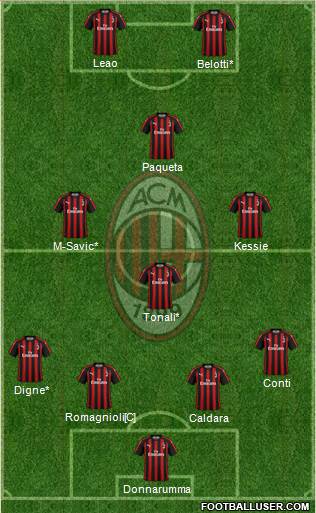 A.C. Milan Formation 2019