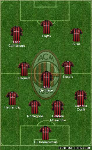 A.C. Milan Formation 2019