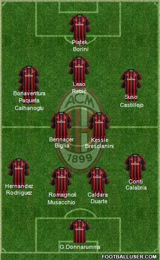 A.C. Milan Formation 2019