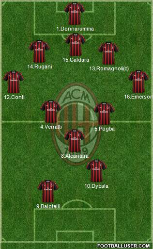 A.C. Milan Formation 2019