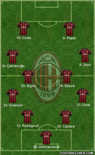 A.C. Milan Formation 2019