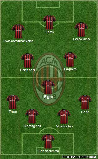 A.C. Milan Formation 2019