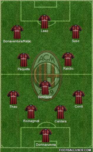 A.C. Milan Formation 2019