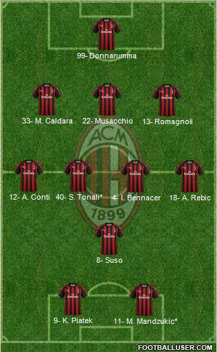A.C. Milan Formation 2019