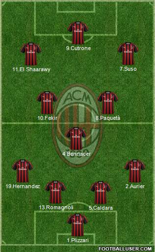 A.C. Milan Formation 2019