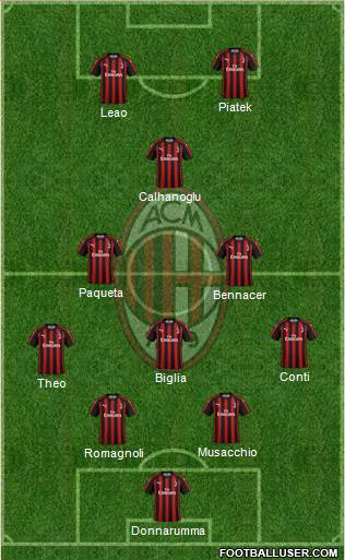 A.C. Milan Formation 2019