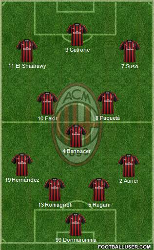 A.C. Milan Formation 2019