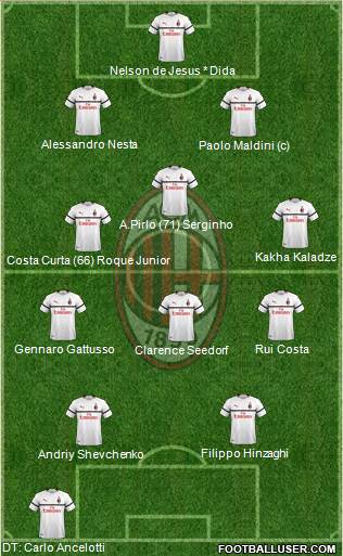 A.C. Milan Formation 2019