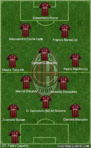 A.C. Milan Formation 2019