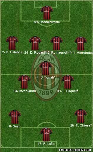 A.C. Milan Formation 2019