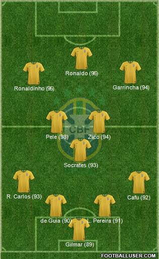 Brazil Formation 2019