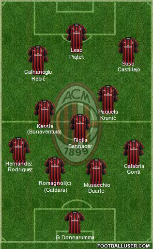 A.C. Milan Formation 2019