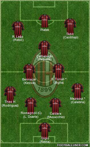 A.C. Milan Formation 2019