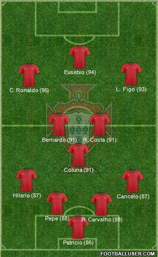 Portugal Formation 2019