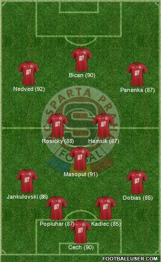 Sparta Prague Formation 2019