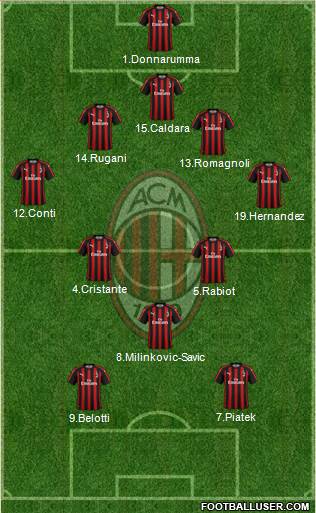 A.C. Milan Formation 2019