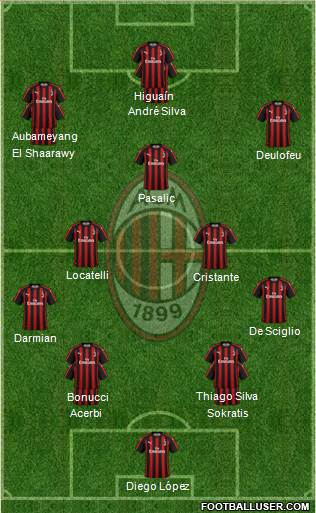 A.C. Milan Formation 2019