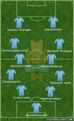 Uruguay Formation 2019