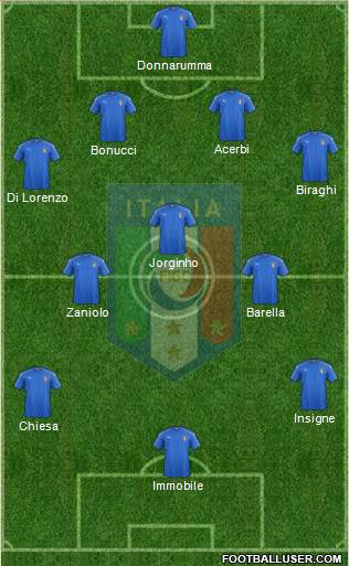 Italy Formation 2019