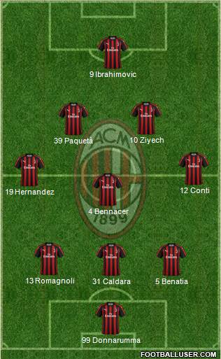 A.C. Milan Formation 2019
