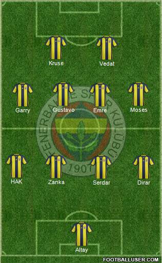 Fenerbahçe SK Formation 2019