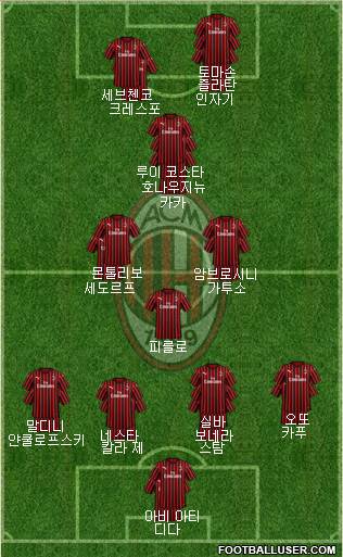 A.C. Milan Formation 2019
