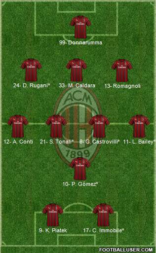 A.C. Milan Formation 2019