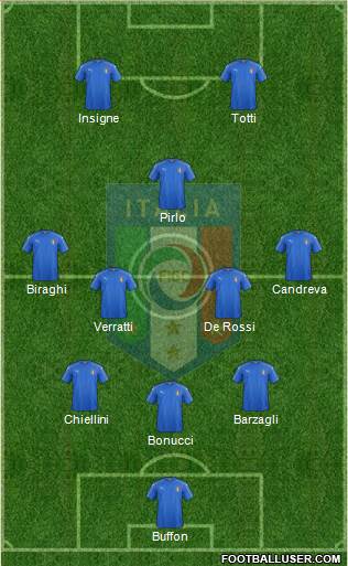 Italy Formation 2019