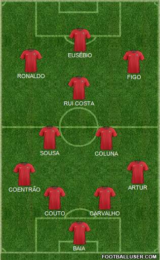 Dream Team Formation 2019