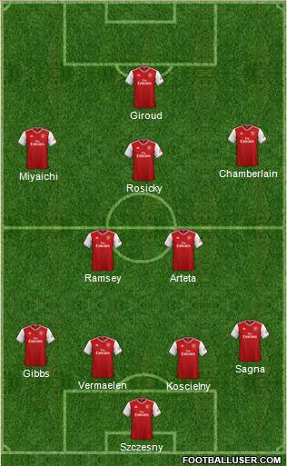 Arsenal Formation 2020