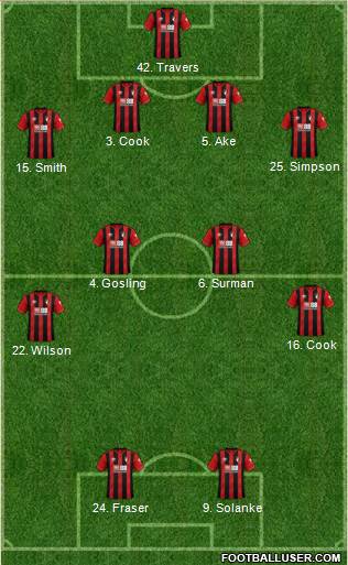 AFC Bournemouth Formation 2020