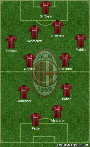 A.C. Milan Formation 2020