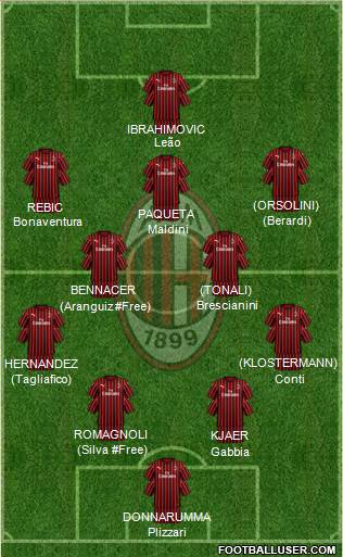 A.C. Milan Formation 2020