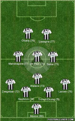 Udinese Formation 2020