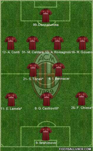 A.C. Milan Formation 2020