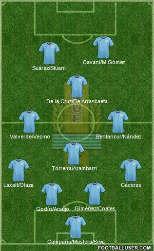 Uruguay Formation 2020