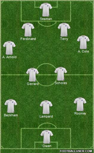 England Formation 2020