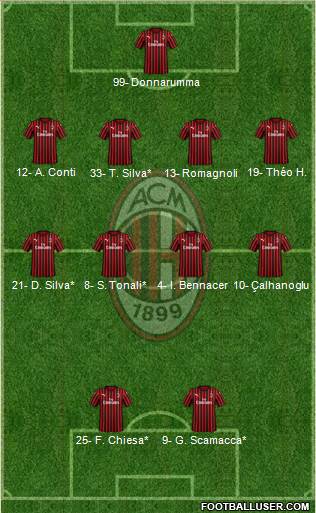 A.C. Milan Formation 2020