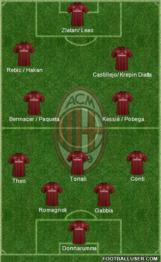 A.C. Milan Formation 2020