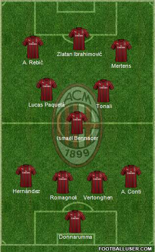 A.C. Milan Formation 2020