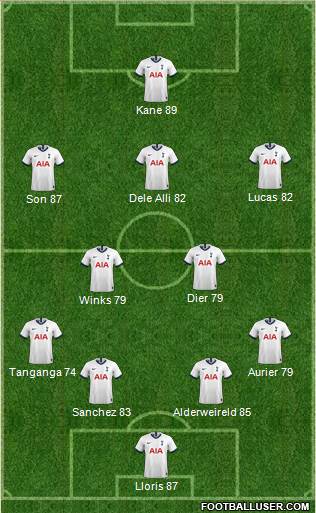 Tottenham Hotspur Formation 2020