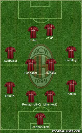 A.C. Milan Formation 2020