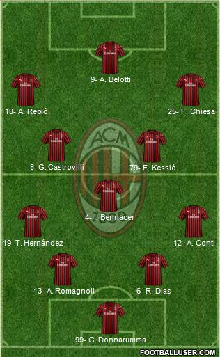 A.C. Milan Formation 2020
