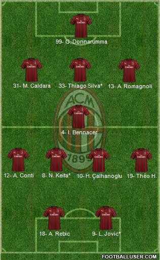 A.C. Milan Formation 2020