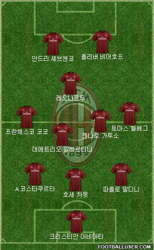 A.C. Milan Formation 2020