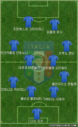 Italy Formation 2020