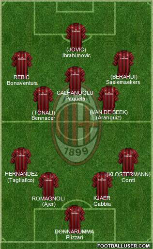 A.C. Milan Formation 2020